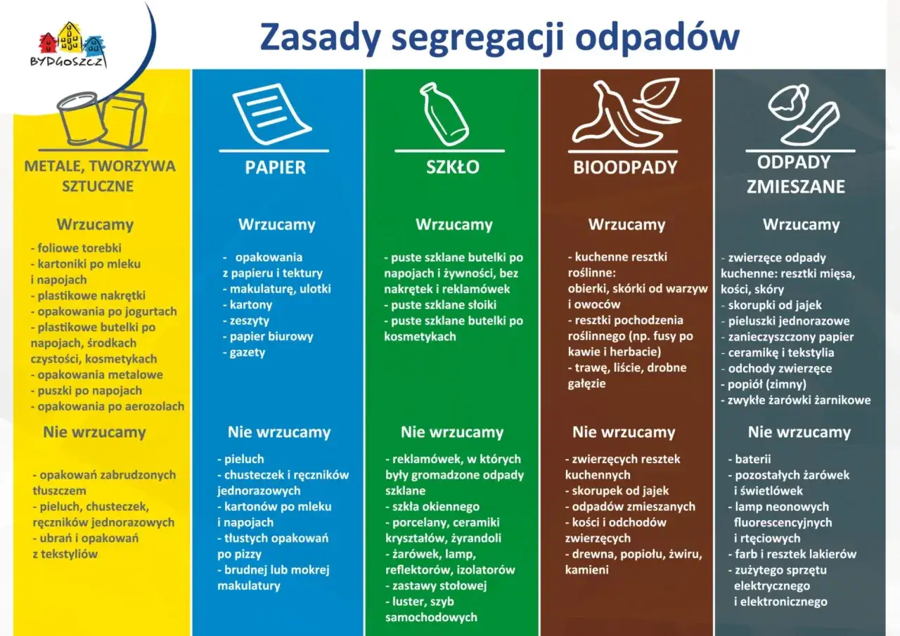 Segregacja odpadów: papier, szkło, bioodpady, zmieszane. Czy tapetę można wyrzucić do papieru? Nie, to odpady zmieszane.